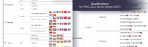 November Qualifications for The World Games 2022 